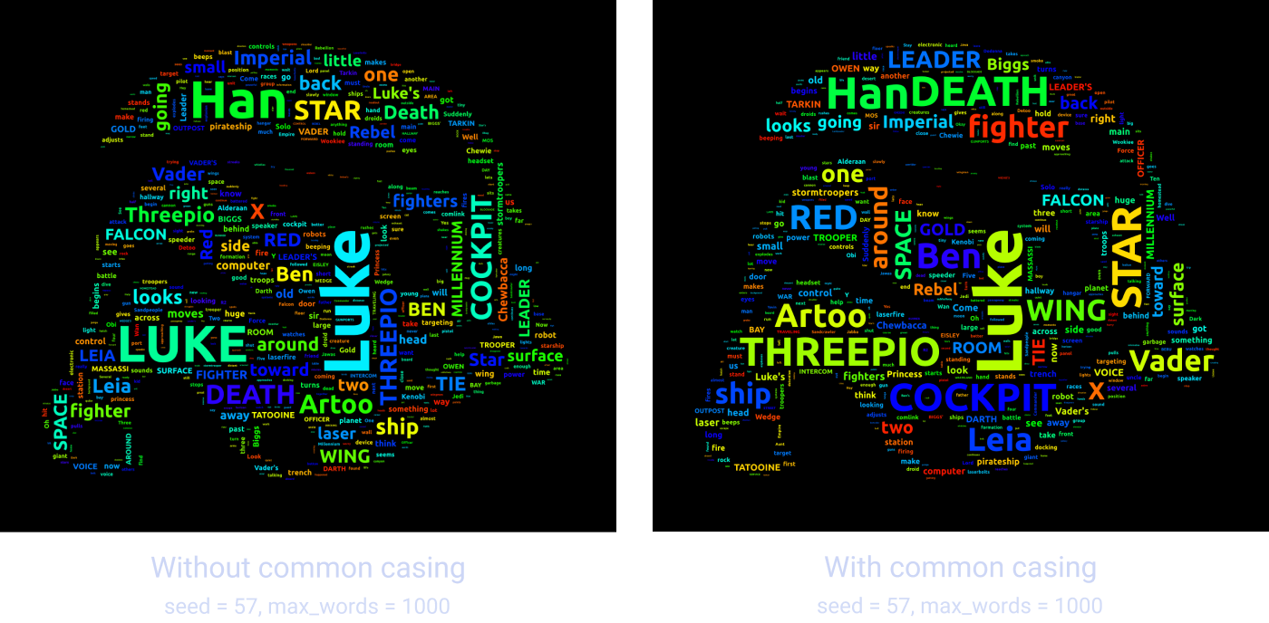 Comparison between a wordcloud with and without common-casing